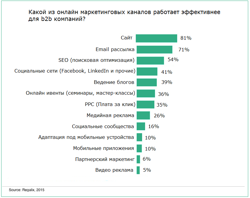 Email-рассылка для B2B: основные принципы создания эффективных писем - 2