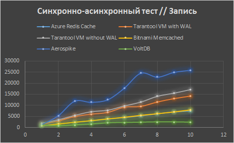 Сравнение Tarantool с конкурентами в Microsoft Azure - 2