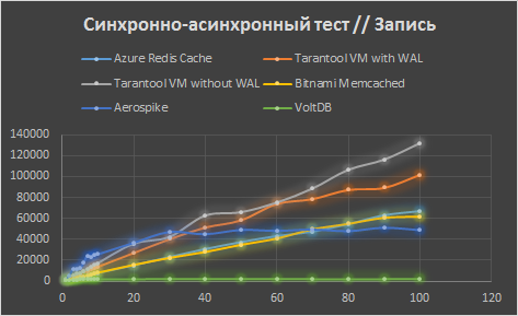 Сравнение Tarantool с конкурентами в Microsoft Azure - 4