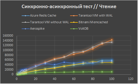 Сравнение Tarantool с конкурентами в Microsoft Azure - 5