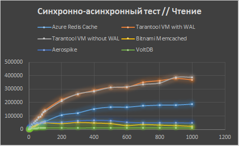 Сравнение Tarantool с конкурентами в Microsoft Azure - 7