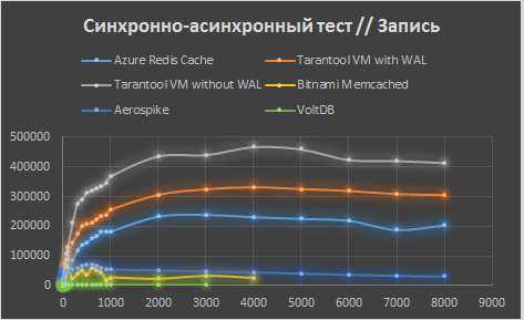 Сравнение Tarantool с конкурентами в Microsoft Azure - 8