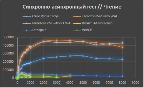 Сравнение Tarantool с конкурентами в Microsoft Azure - 9