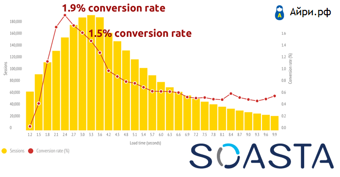 Ускорение сайта: Soasta