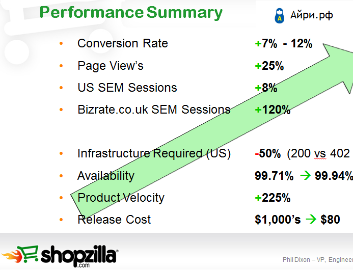 Ускорение сайта: Shopzilla
