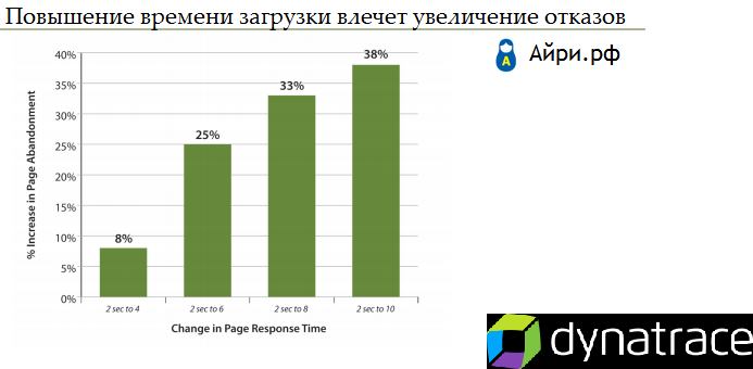 Ускорение сайта: Compuware