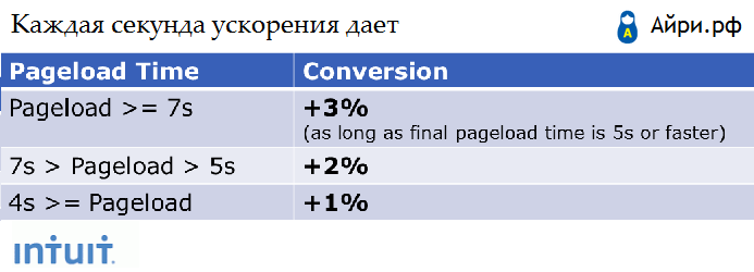 Ускорение сайта: Intuit