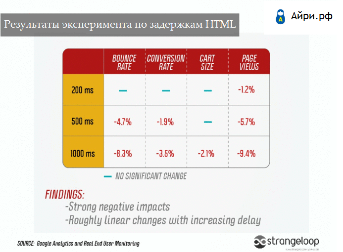 Ускорение сайта: Strangeloop