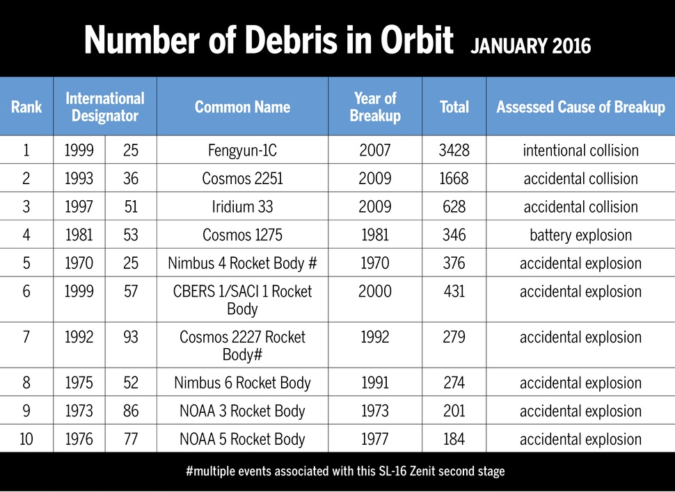 NASA: 30% космического мусора на орбите — следствие всего 10 «ДТП» - 3