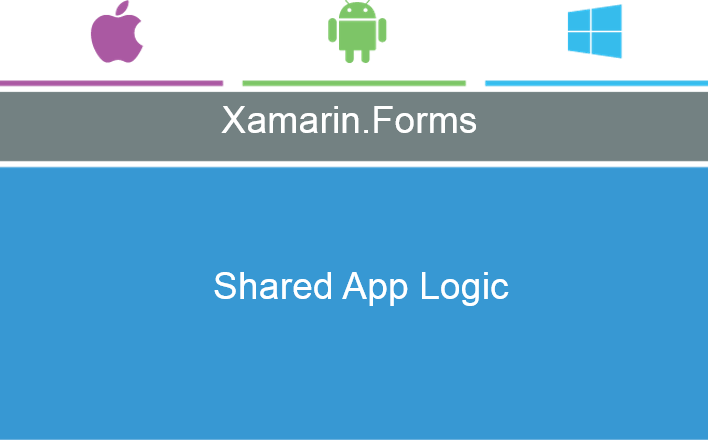 Быстрое создание MVP (minimum viable product) на базе Microsoft Azure и Xamarin.Forms - 2