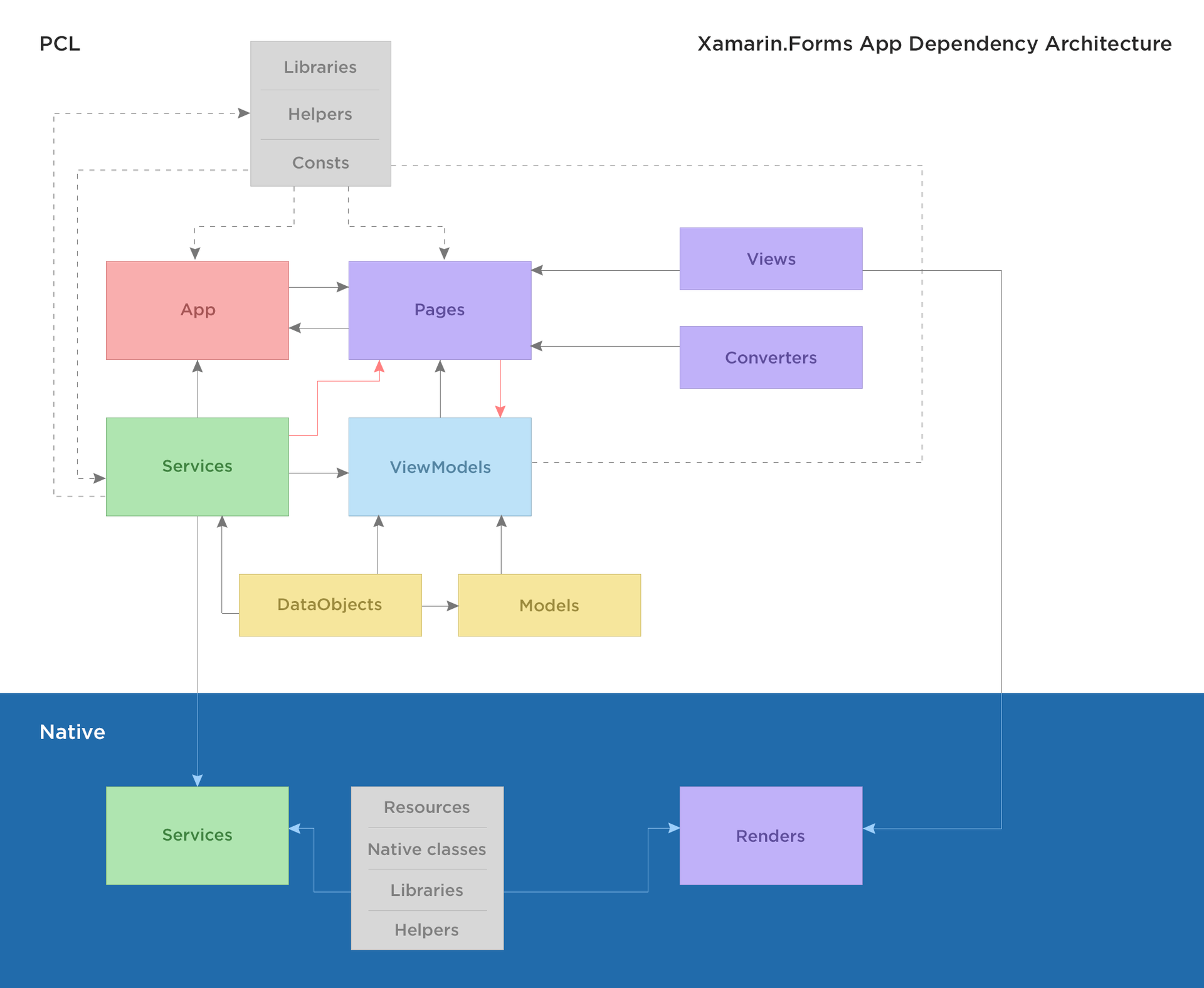 Быстрое создание MVP (minimum viable product) на базе Microsoft Azure и Xamarin.Forms - 7