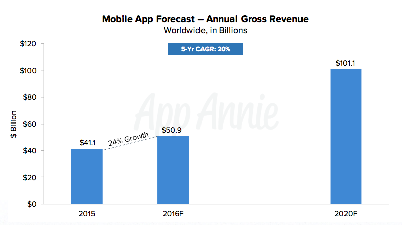 Экономика приложений удвоится до $101 млрд к 2020 году - 3