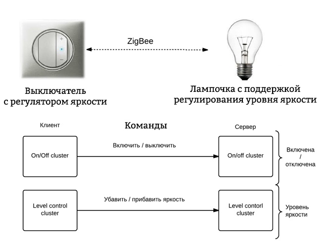 Беспроводные сети ZigBee. Часть 1 [Вводная] - 10