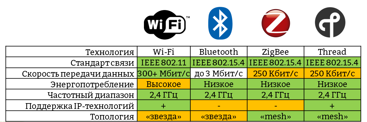 Беспроводные сети ZigBee. Часть 1 [Вводная] - 2