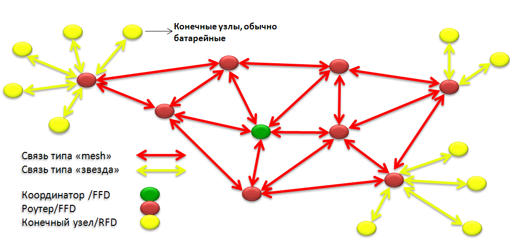 Беспроводные сети ZigBee. Часть 1 [Вводная] - 4