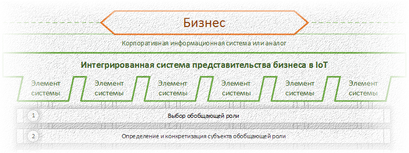 Интернет вещей для бизнес-объектов (часть 6) - 1