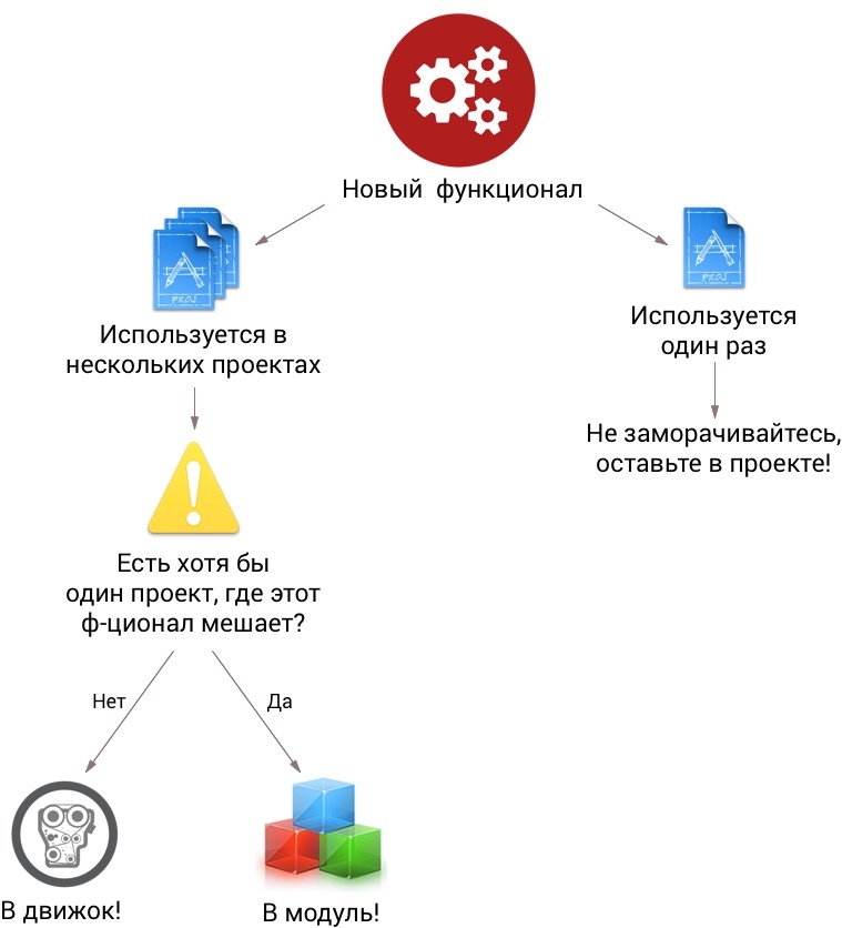 Как это сделано: мобильный кроссплатформенный движок - 5