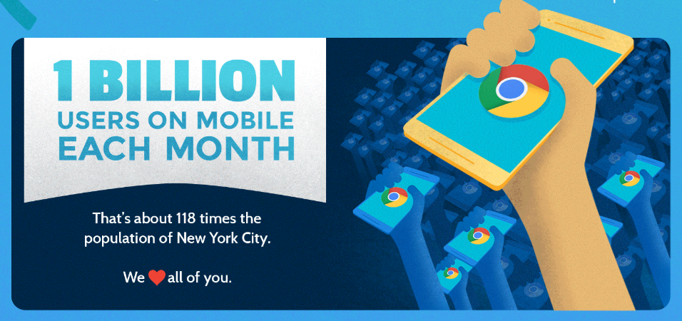Мобильным приложением Google Chrome пользуются более 1 млрд человек