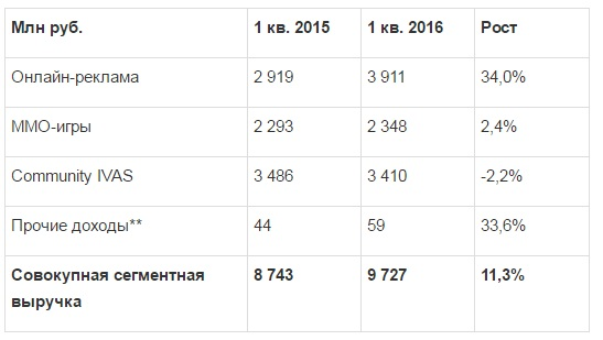 Предварительные неаудированные данные по сегментной выручке за 1 кв 2016