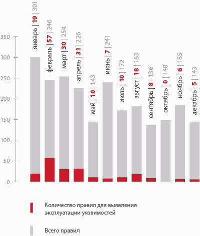 Статистика появления правил IDS-IPS Suricata для новых угроз - 1