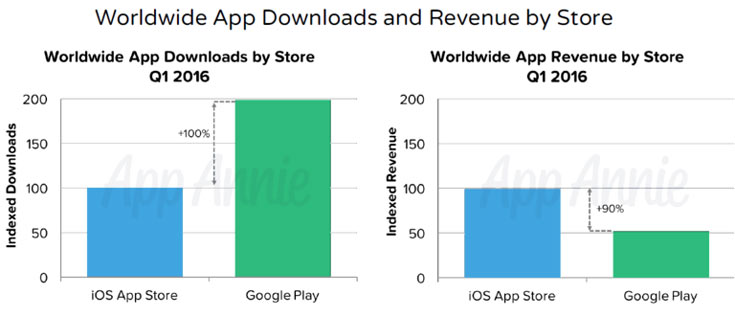 Китай опередил Японию и стал вторым по объему источником дохода Apple iOS App Store