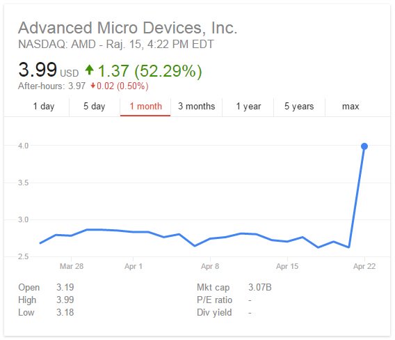 Акции AMD показали максимальный рост за всю историю компании — 52% за день