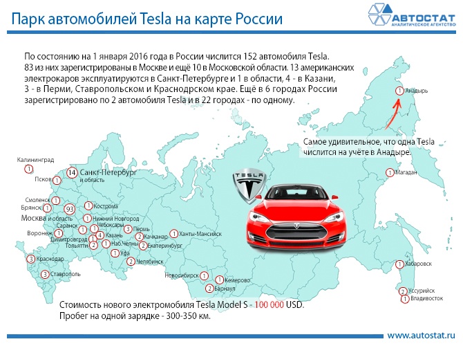 В Подмосковье открыли первую в РФ электро-АЗС Tesla Supercharger - 4