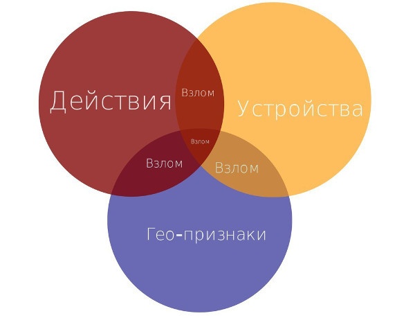Антиспам в Mail.Ru: как машине распознать взломщика по его поведению - 14
