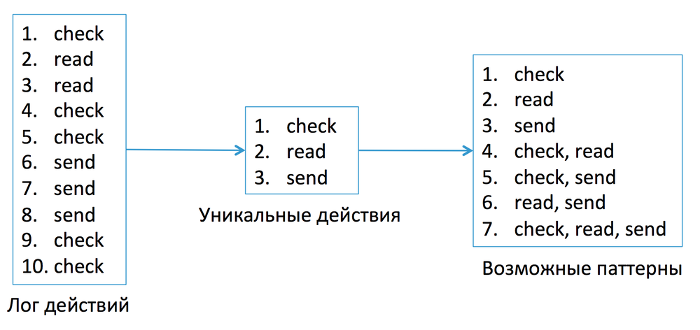 Антиспам в Mail.Ru: как машине распознать взломщика по его поведению - 3