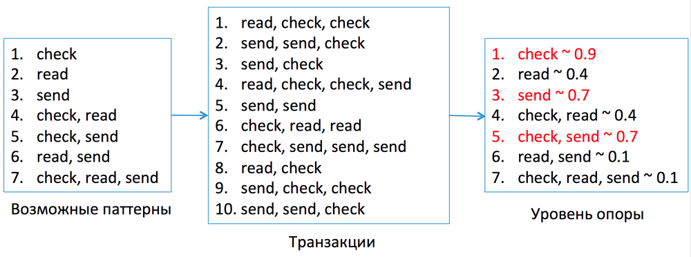 Антиспам в Mail.Ru: как машине распознать взломщика по его поведению - 6
