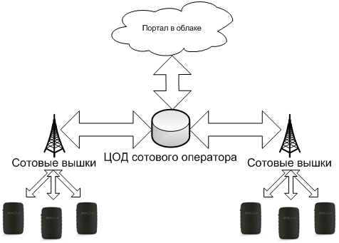 Интернет вещей на реальном примере — система поиска автомобиля - 4