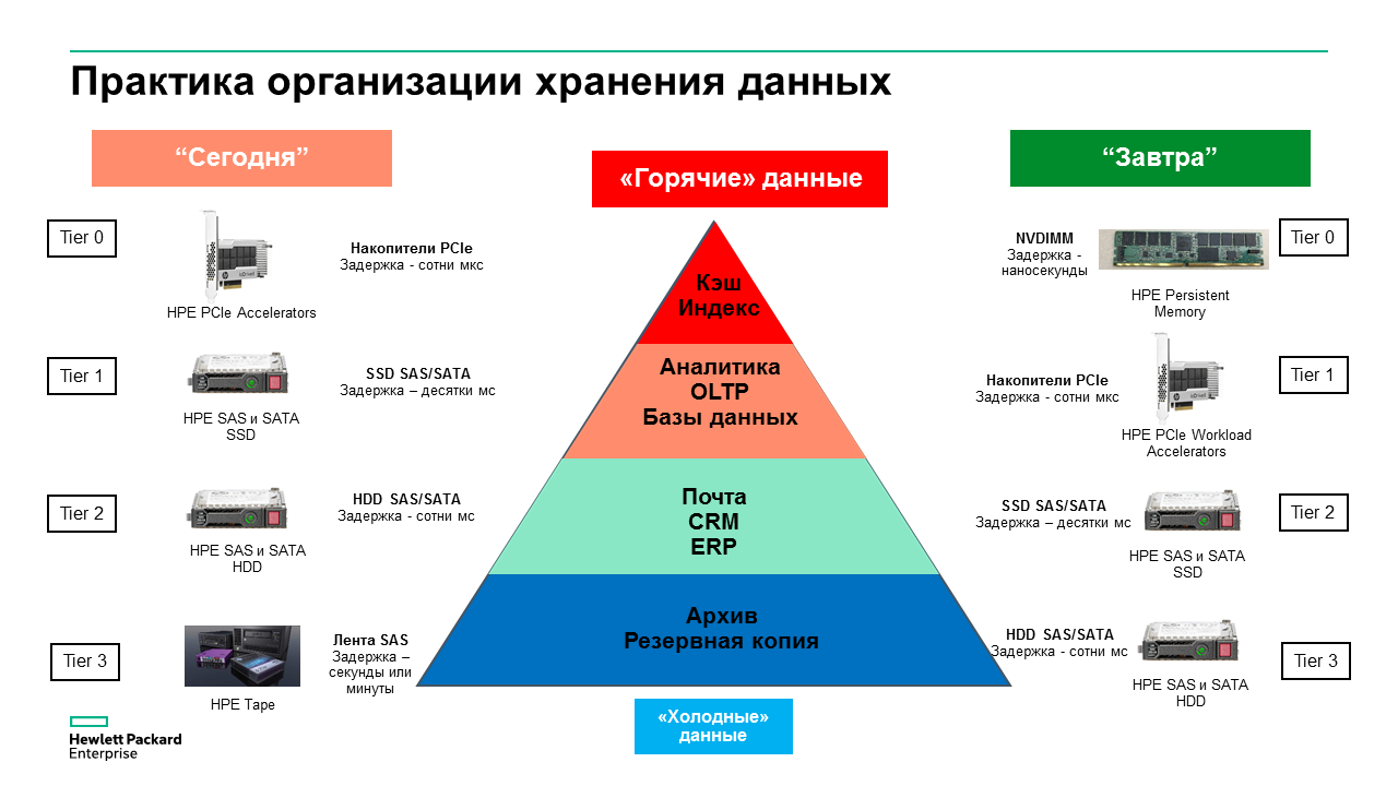 Новая память для новой архитектуры хранения данных - 10