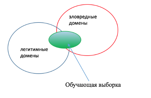 Обнаружение DGA-доменов - 2