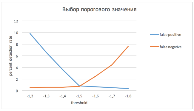 Обнаружение DGA-доменов - 4