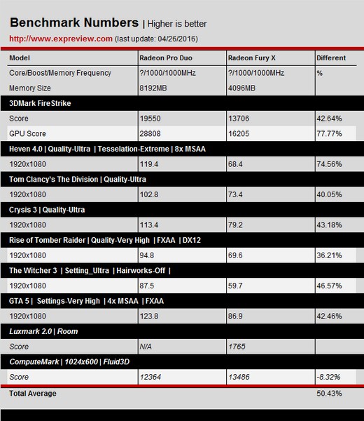 Появились первые тесты видеокарты Radeon Pro Duo 