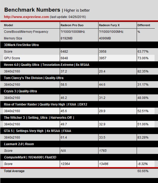 Появились первые тесты видеокарты Radeon Pro Duo 