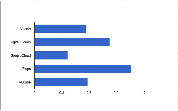 Ищем замену Digital Ocean среди отечественных хостинговых компаний - 2