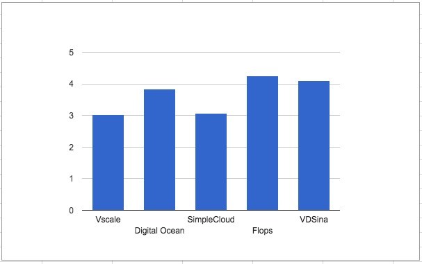Ищем замену Digital Ocean среди отечественных хостинговых компаний - 1 Ищем замену Digital Ocean среди отечественных хостинговых компаний - 1