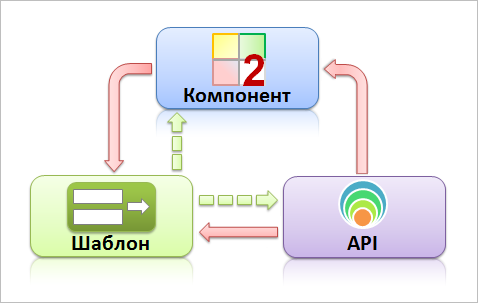 Исповедь Битрикс хейтера - 1 Битрикс MVC