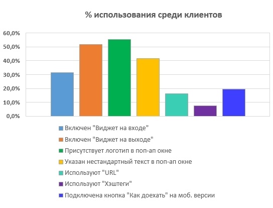 Как наши клиенты конверсию повышали - 2