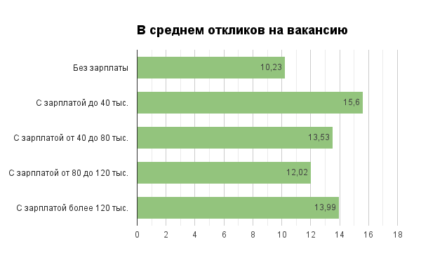 На вакансии с указанными зарплатами откликаются чаще - 2