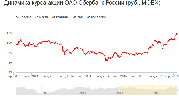 акции Сбербанка по Менаскопу