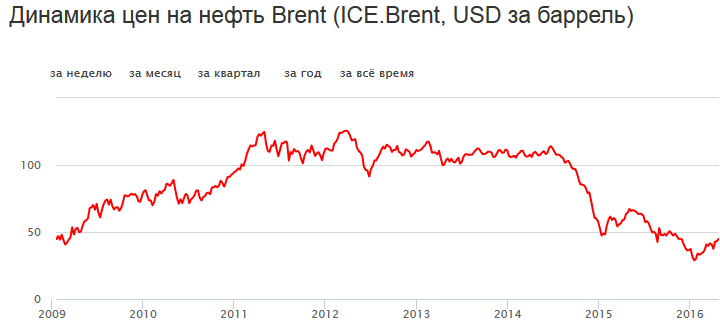 график нефти по Менаскопу