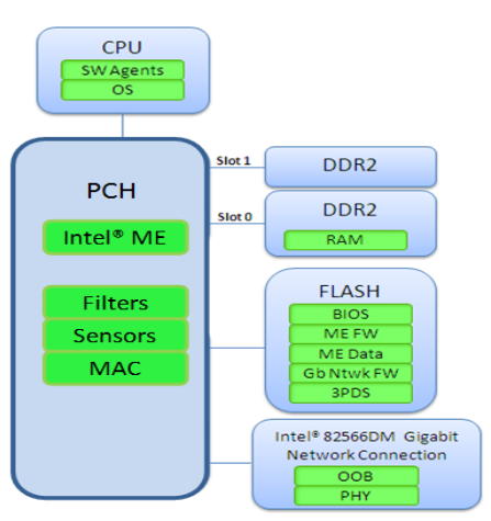 Intel ME. Как избежать восстания машин? - 2