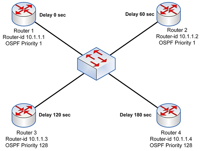 OSPF DR-BDR - 2