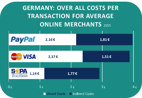 SEPA DirectDebit – реальная альтернатива кредитным картам в Европе - 2