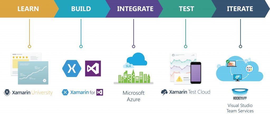 Xamarin SDK в Open Source и многое другое на Xamarin Evolve 2016 - 3