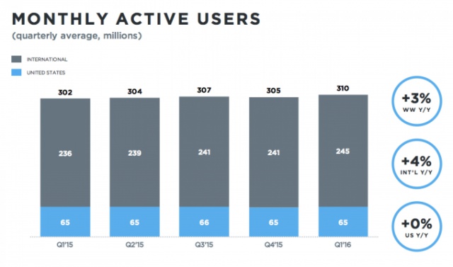 По дороге разочарований: Twitter вновь не оправдал ожиданий инвесторов - 3 image