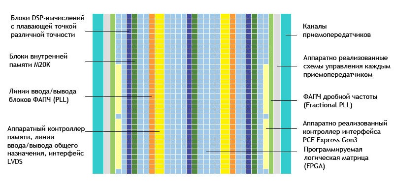 Процессоры Intel Xeon оснастили FPGA Altera - 2