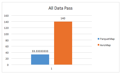 Производительность Apache Parquet - 10 wide map